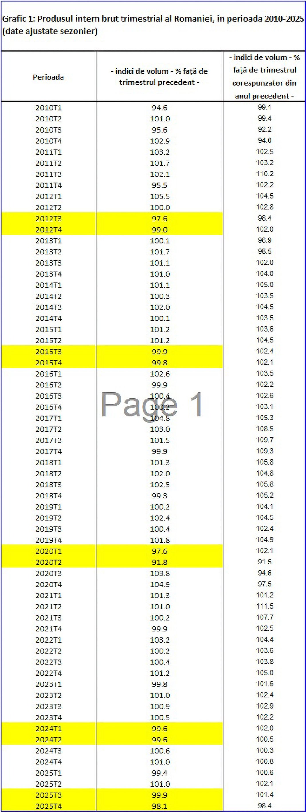 România a intrat în recesiune tehnică, confirmă Institutul Național de Statistică. PIB-ul rămâne în creștere, însă sectorul privat devine din ce în ce mai atent.