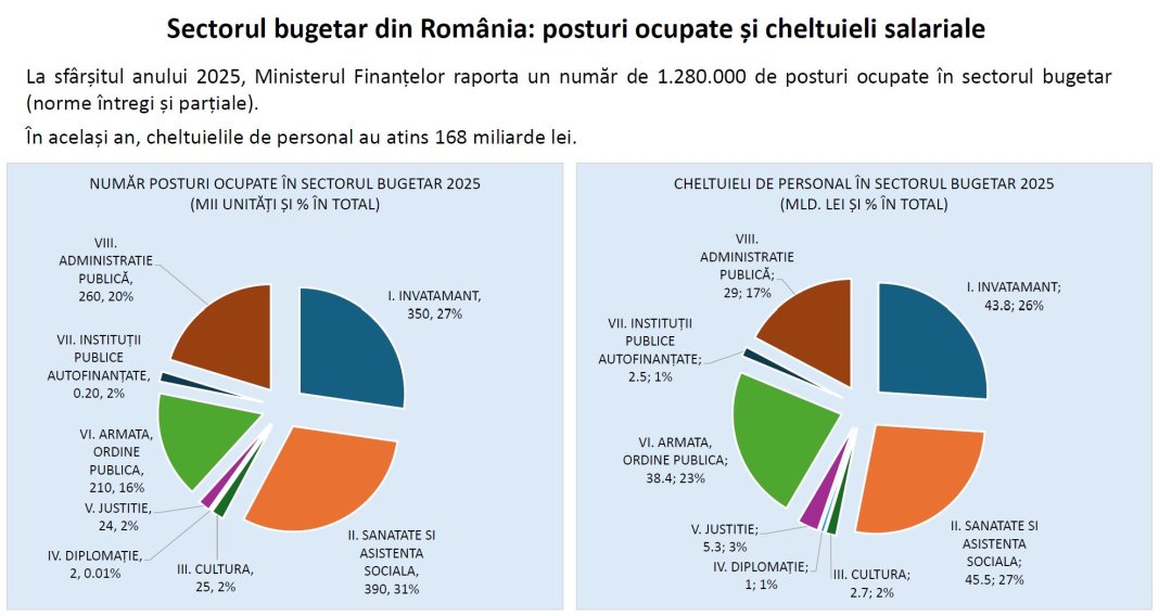 „Bolojan declară: Numai două soluții fezabile pentru majorarea salariilor funcționarilor publici în 2027, altfel ne expunem unui impas”