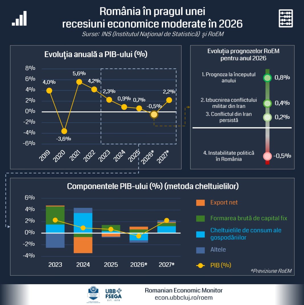 Un alt trimestru de recesiune în România: Economia a coborât cu 1,7% în primele trei luni