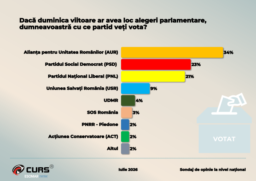 Sondaj CURS: Ce alegere ar face românii în cazul unor alegeri parlamentare chiar astăzi. Competitie acerbă pentru poziția a 2-a.